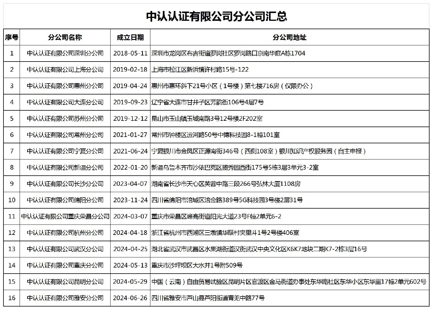 中认认证有限公司分公司汇总